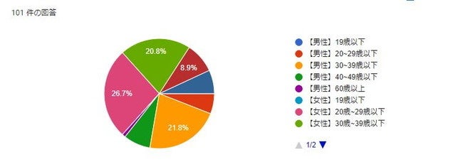 あなたの年齢と性別を教えて下さい