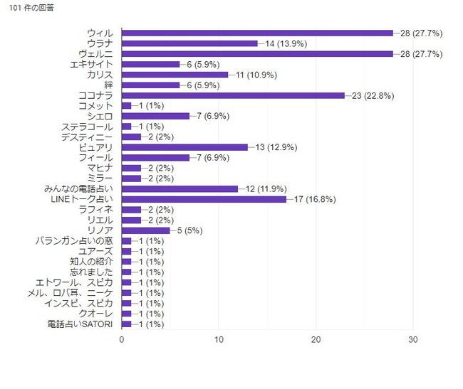 あなたが実際に使ったことのある電話占いサービスを教えて下さい(複数選択可)
