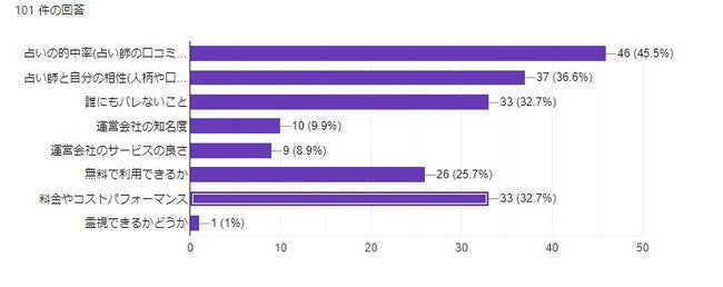 電話占いを利用した時、重要視したポイントを教えて下さい。(複数回答可)