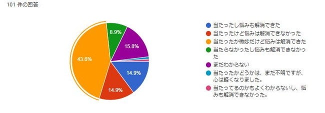 電話占いを利用した感想について、一番近いものをお選びください