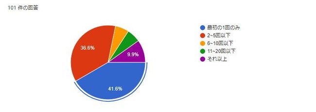これまでに電話占いを利用した回数について教えて下さい