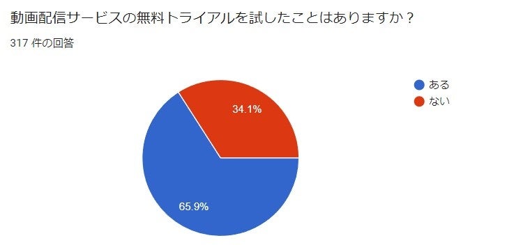 無料トライアルの利用経験