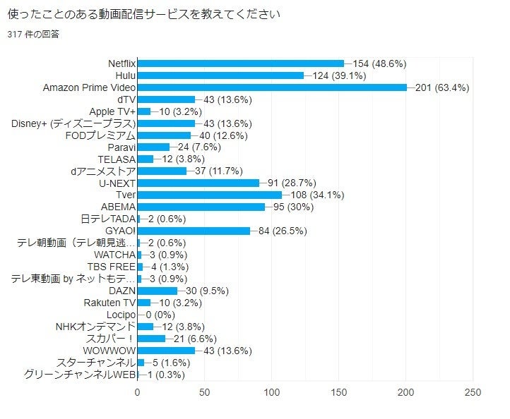 利用したことのある動画配信サービス