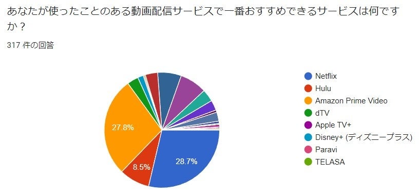おすすめの動画配信サービス