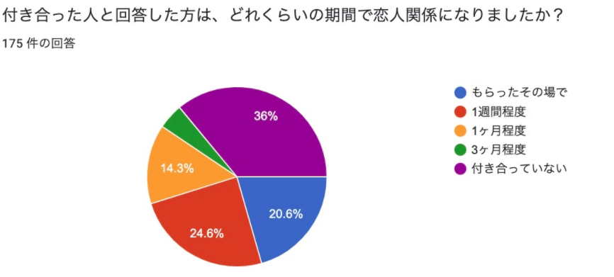 付き合ったと応えた人はどれくらいの期間で恋人関係になりましたか？