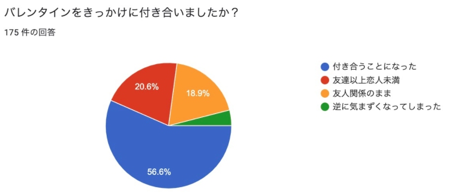 バレンタインをきっかけに付き合いましたか？