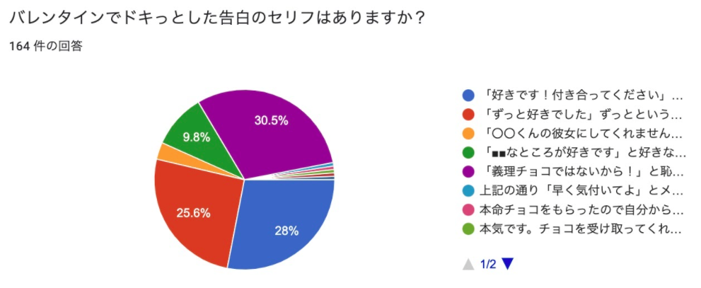 バレンタイン義理チョコでも55 の男性は本命と勘違い 告白より効くドキッとする誘い方 とセリフ 実例 合同会社ボーダレスワールドのプレスリリース