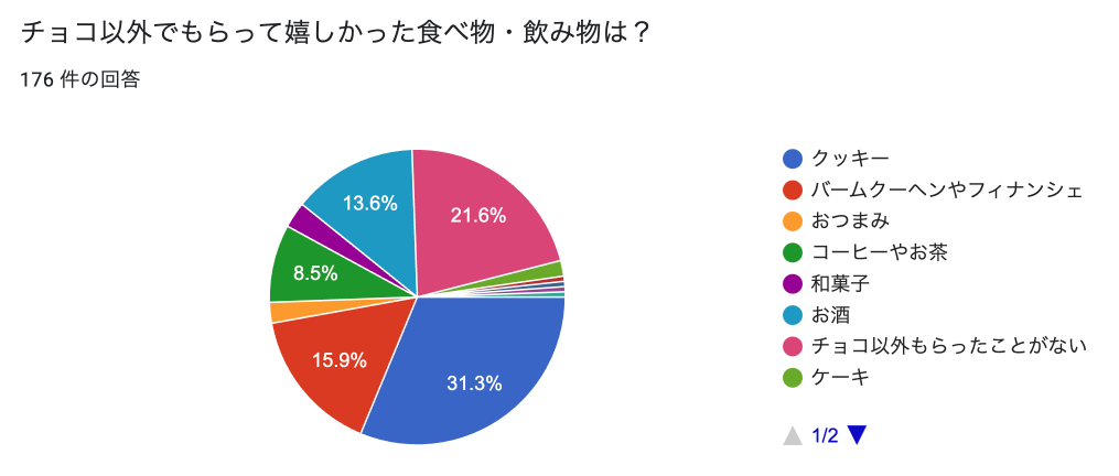バレンタインでチョコ以外に嬉しかった食べ物、飲み物は