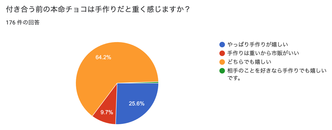 付き合う前の本命チョコは重く感じますか