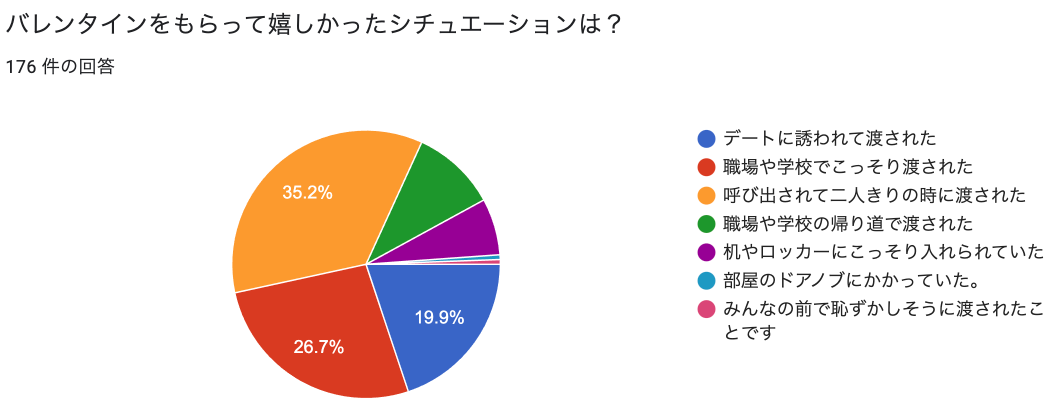 バレンタインをもらって嬉しかったシチュエーションは？