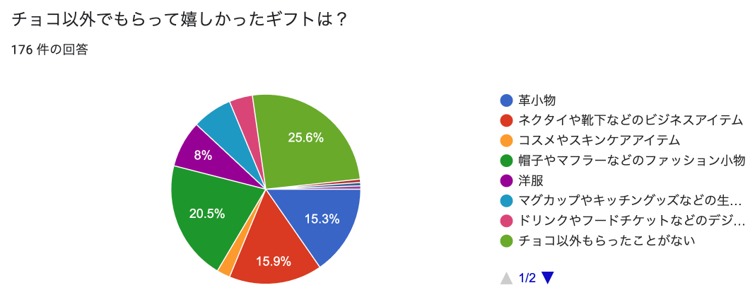 チョコ以外で嬉しかったギフトは