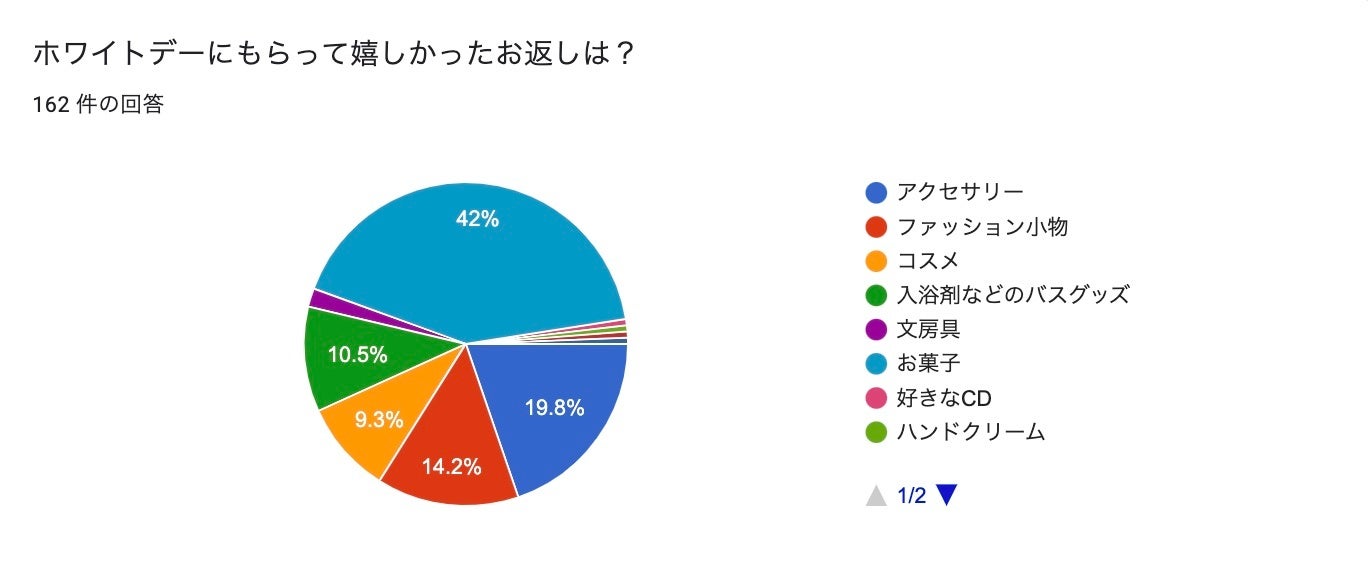 ホワイトデーにもらって嬉しかったお返しは？
