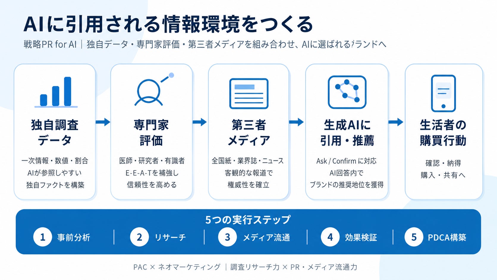 【株式会社PA Communication × 株式会社ネオマーケティング】AIに選ばれるブランドづくりを支援する共同サービスを提供開始「戦略 ...