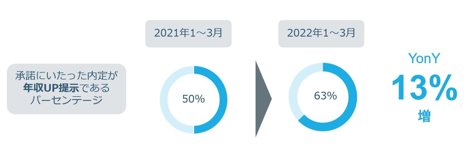 エンジニア採用では年収アップのオファーが増加 It転職エージェント ギークリー 22年3月度 It転職市場レポート を公開 株式会社geeklyのプレスリリース