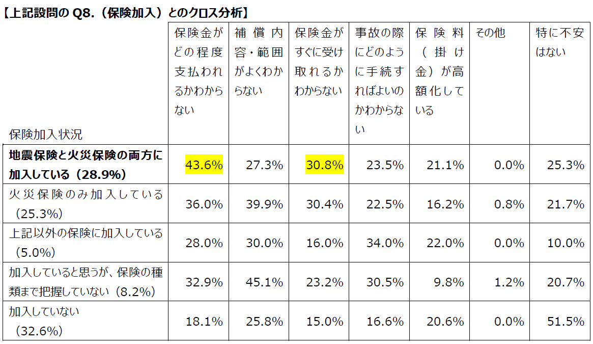 サマリー④：Q9集計表