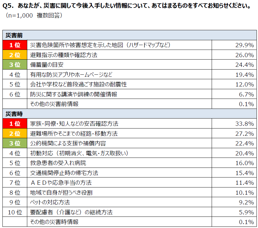 サマリー②：Q5集計表