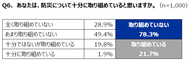 サマリー③：Q6集計表