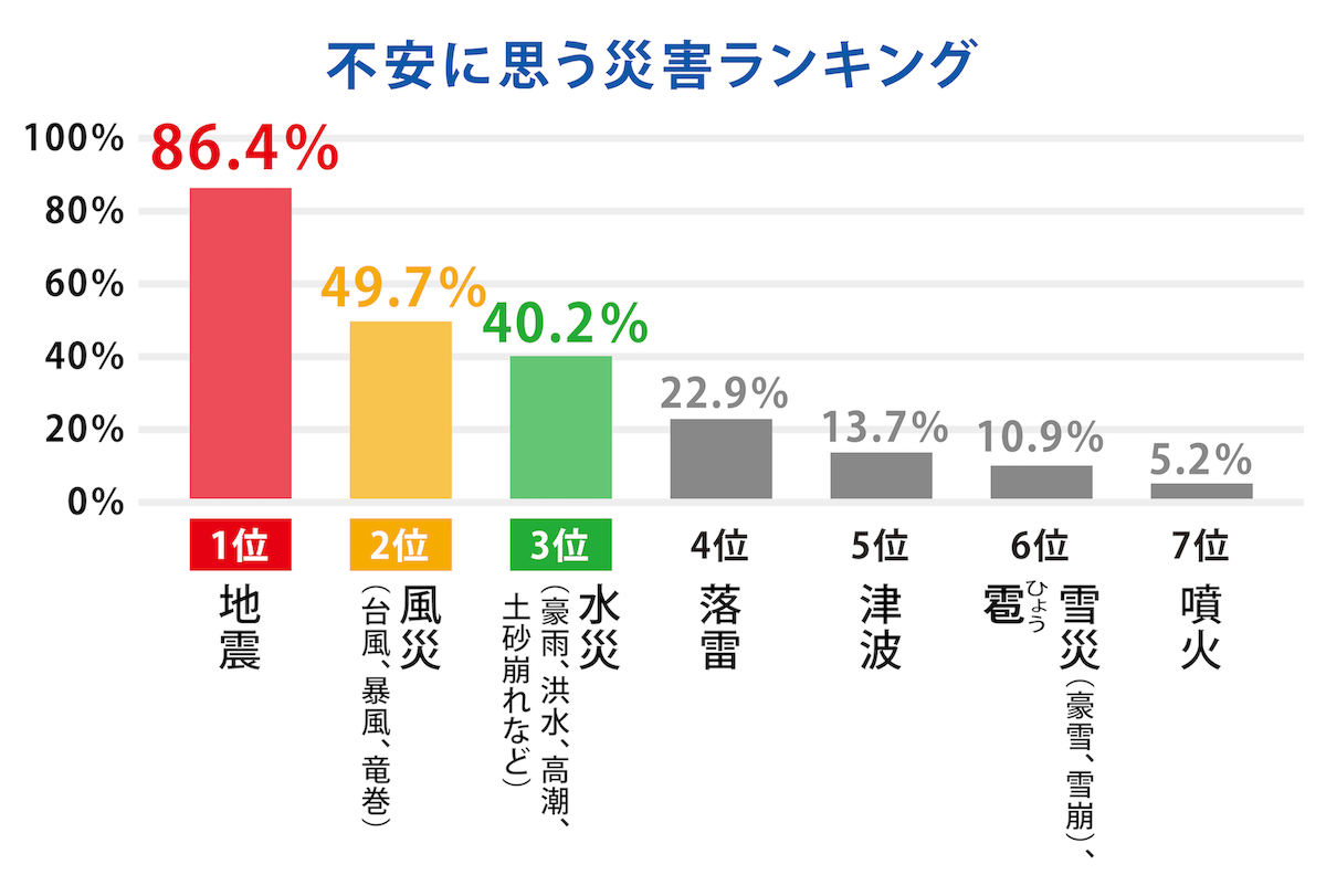 不安に思う災害ランキング（文字あり）