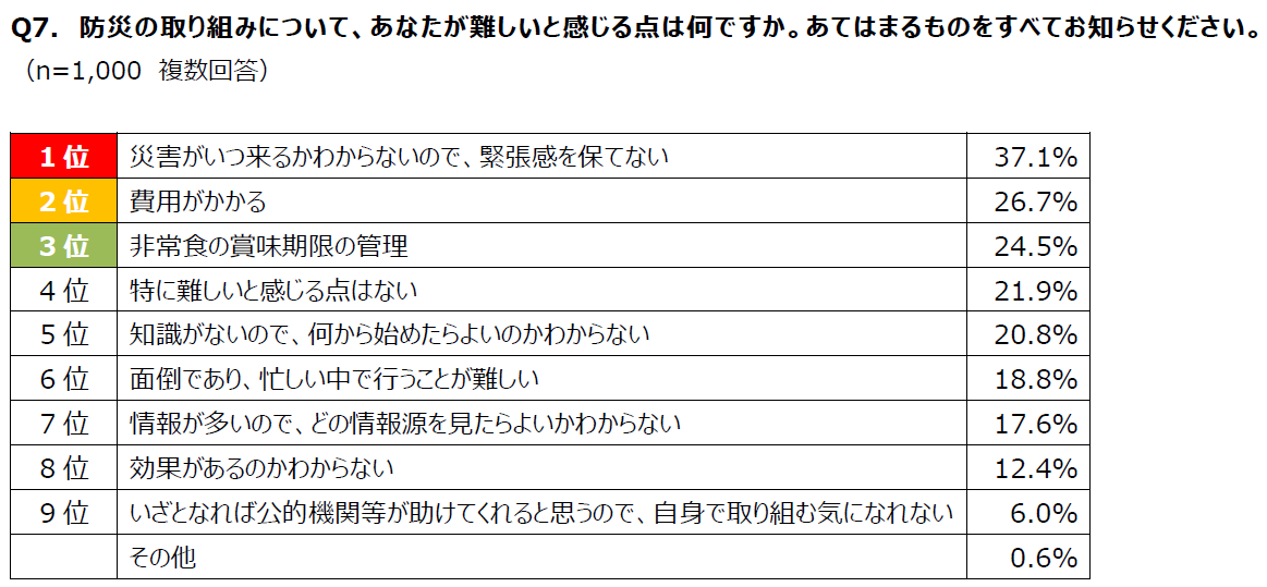 サマリー③：Q7集計表