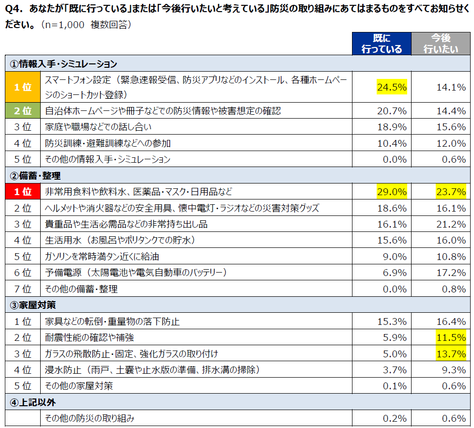 サマリー②：Q4集計表