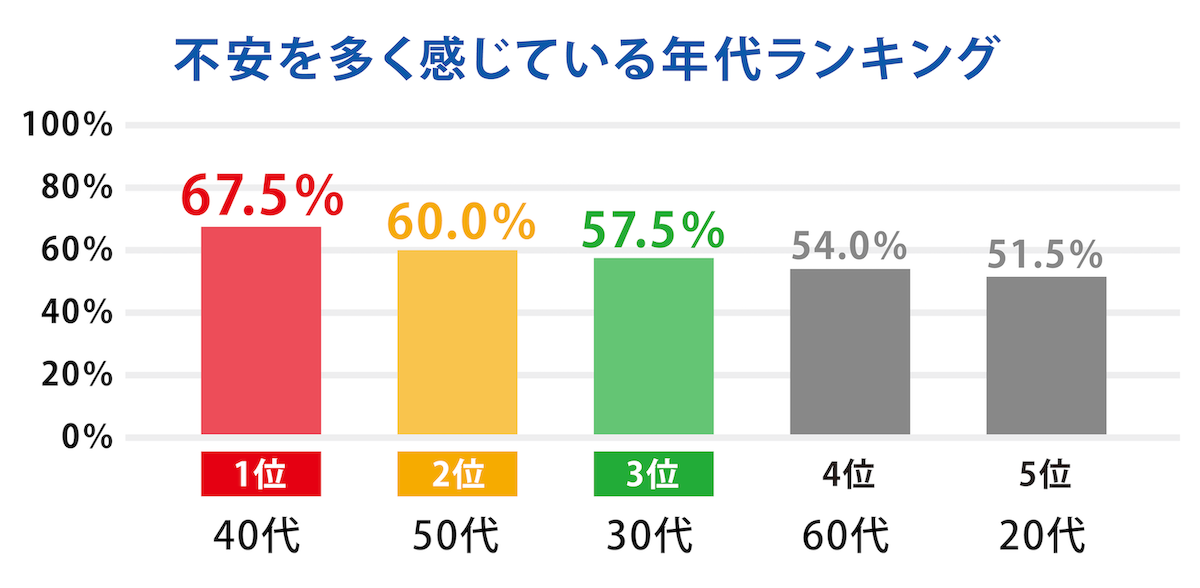 災害に不安を多く感じている年代ランキング（文字あり）