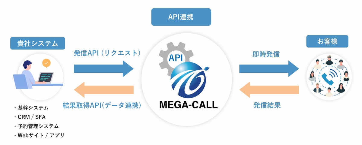 システム上のイベントを起点に最短数秒で自動発信、アセンドが「メガコール」に「即時発信API」を11月1日から提供