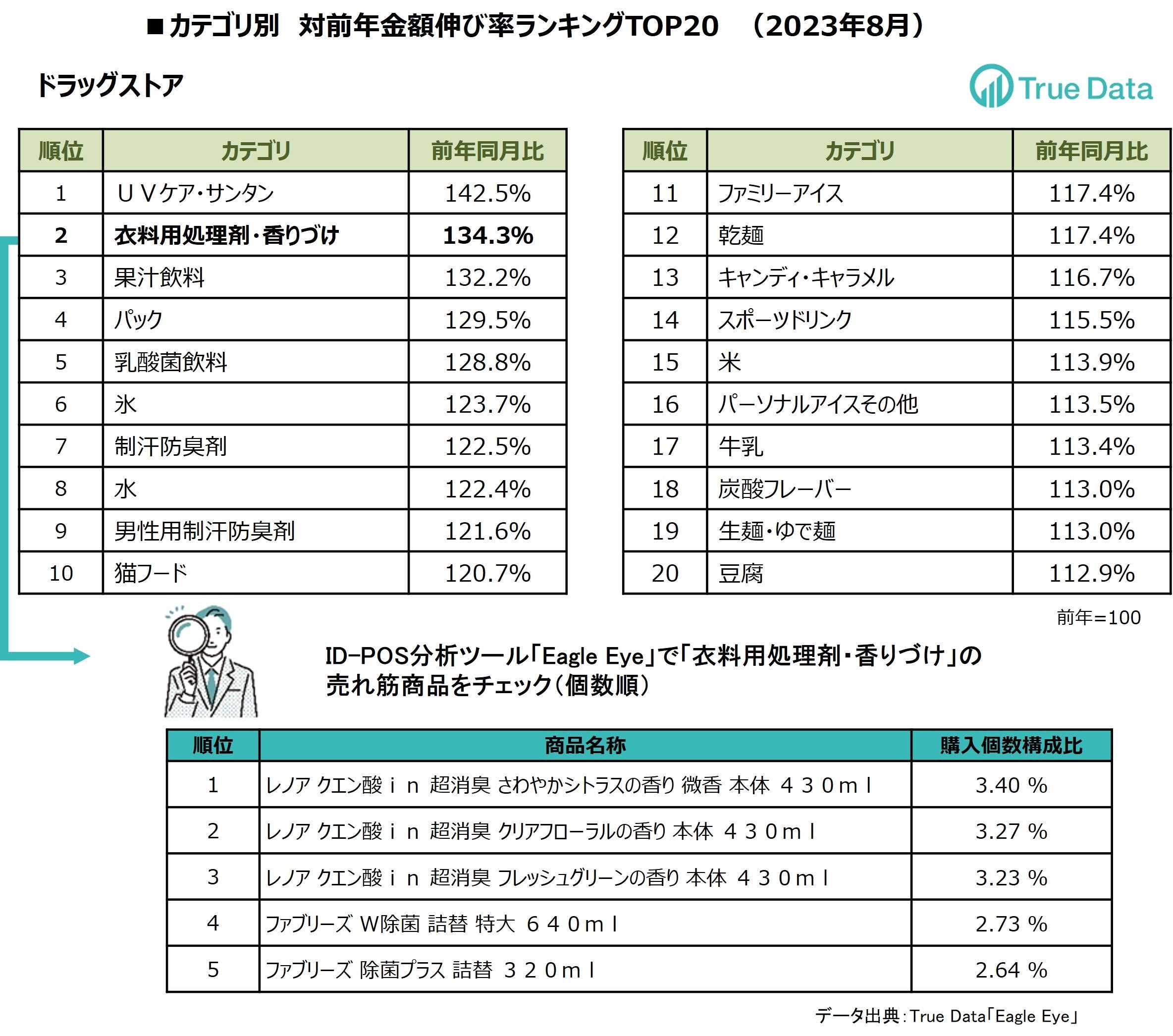 猛暑だった 8月、洗濯用消臭剤などニオイ対策商品の売り上げが