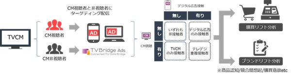 テレデジ統合購買リフト分析の概要図