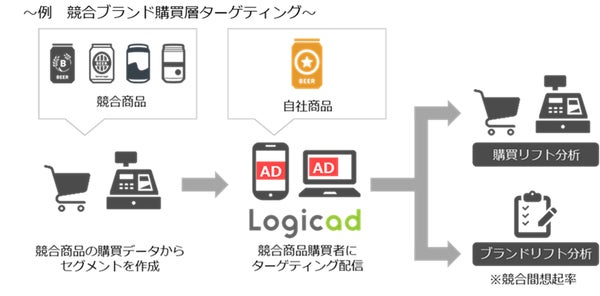 購買データターゲティング配信の概要図