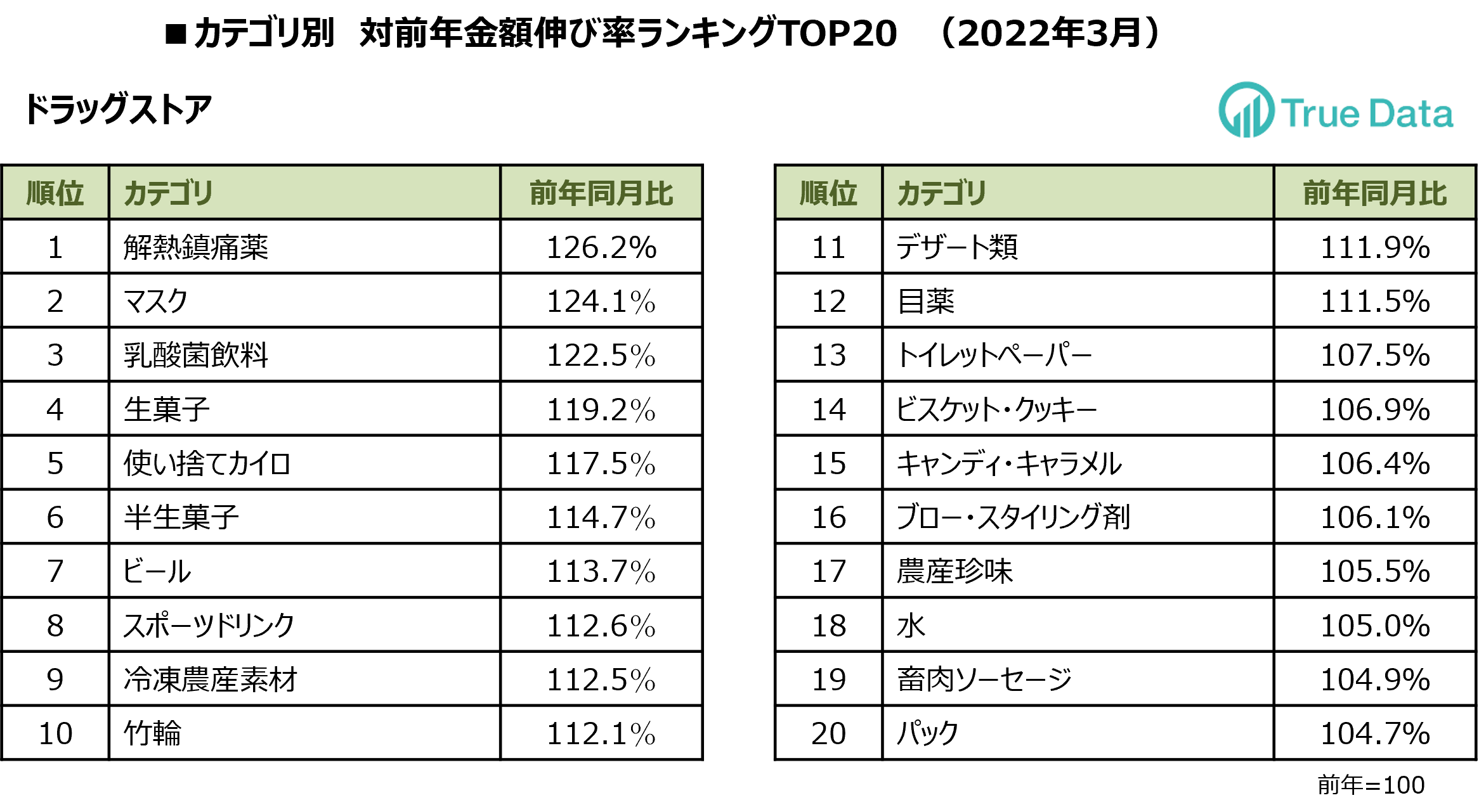 ワクチン副反応への備えか 解熱鎮痛薬 スポーツドリンクの売上伸長 株式会社true Dataのプレスリリース