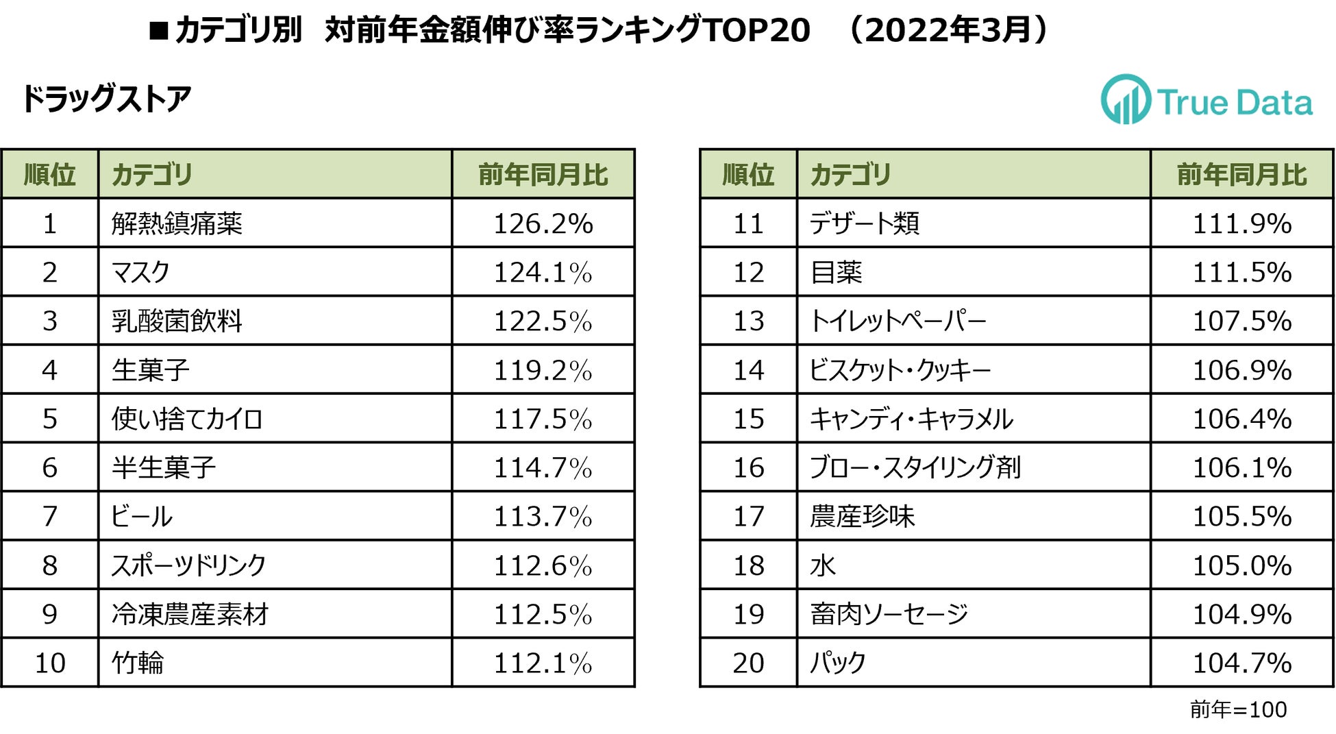 ワクチン副反応への備えか 解熱鎮痛薬 スポーツドリンクの売上伸長 株式会社true Dataのプレスリリース ワクチン副反応への備えか 解熱鎮痛薬 スポーツドリンクの売上伸長 株式会社true Dataのプレスリリース