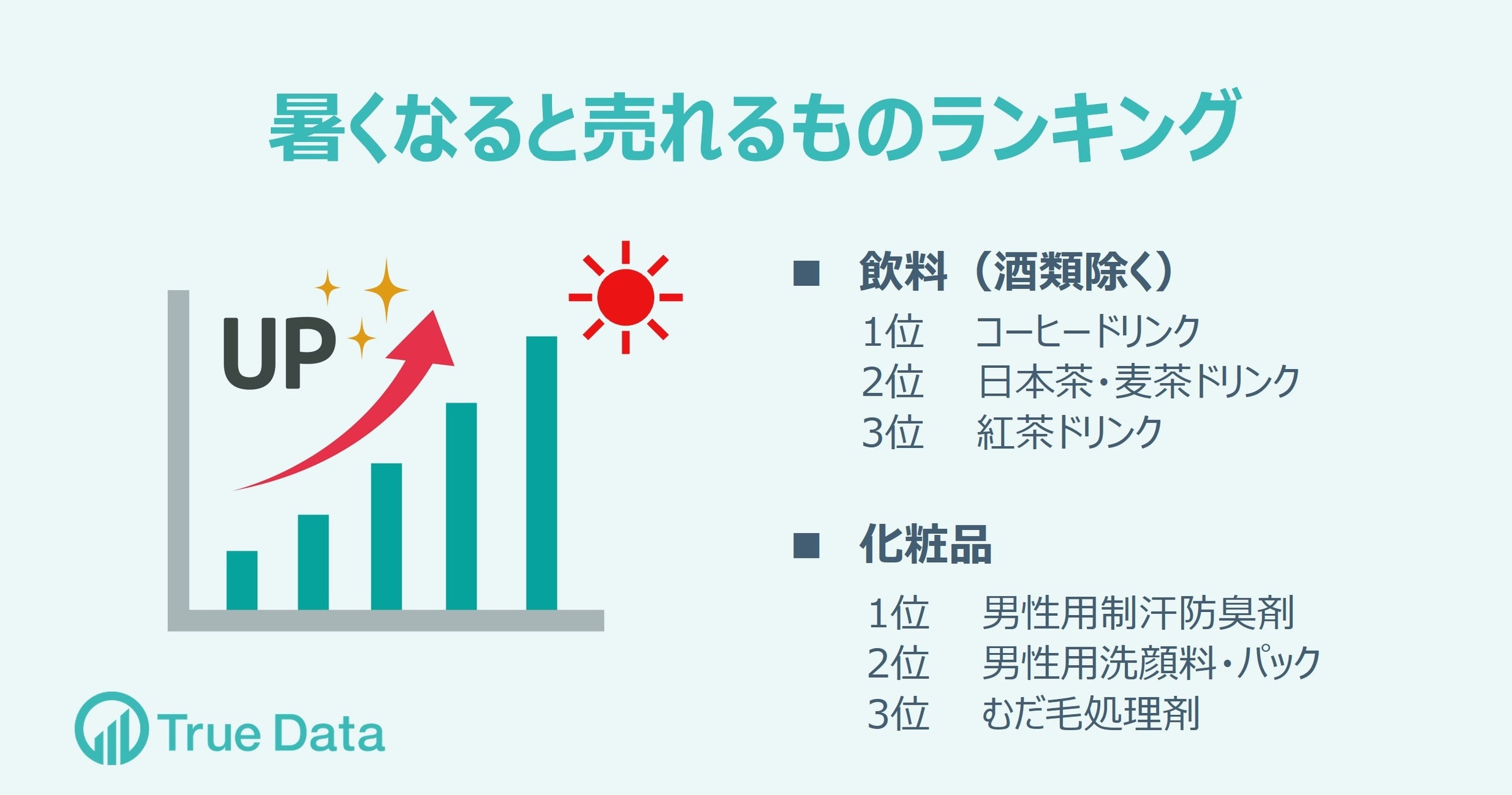 「暑くなると売れるものランキング」飲料1位はスポーツドリンクをおさえ、あの飲み物 | 株式会社True Dataのプレスリリース