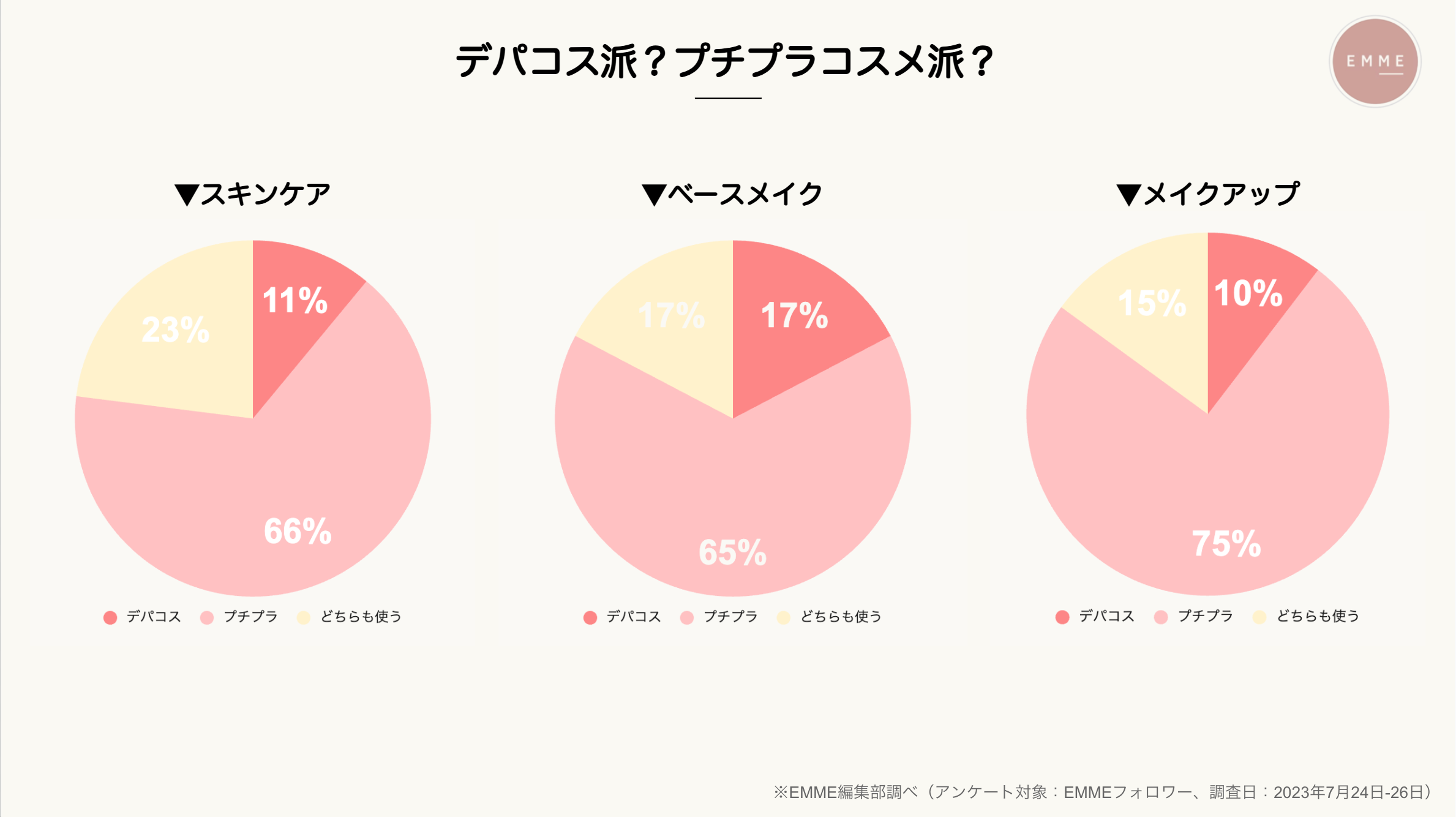 美容関心層のインサイト調査】化粧品はデパコス派かプチプラコスメ派か