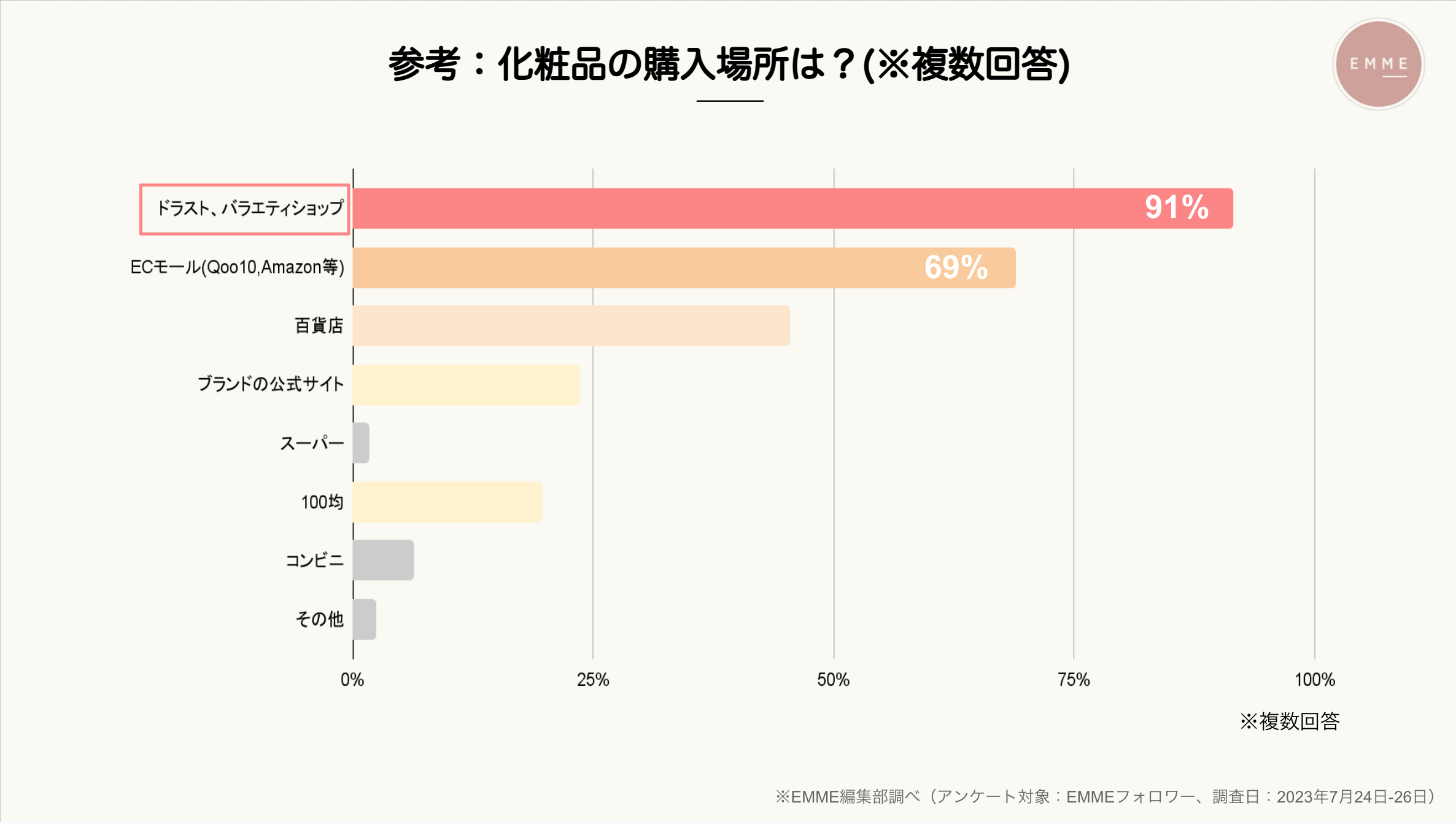 美容関心層のインサイト調査】化粧品はデパコス派かプチプラコスメ派か