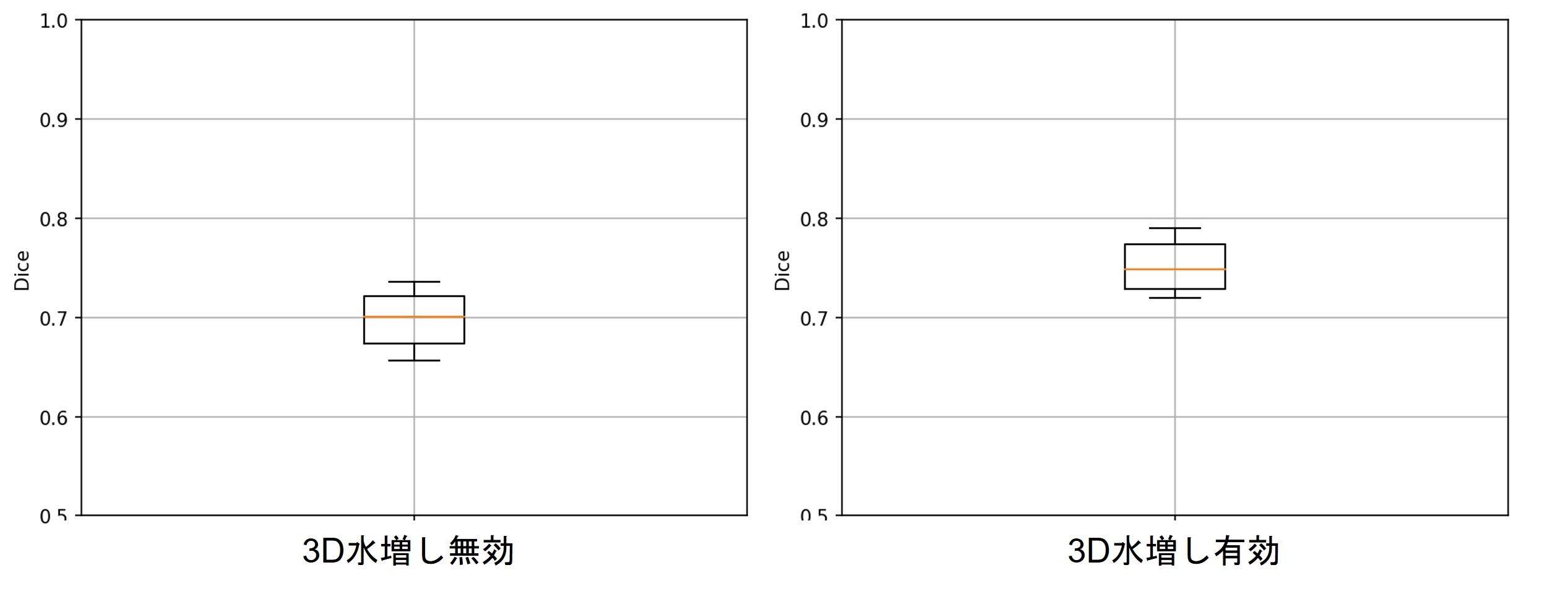 食道抽出学習に対する3D水増し効果(学習32例、検証8例)