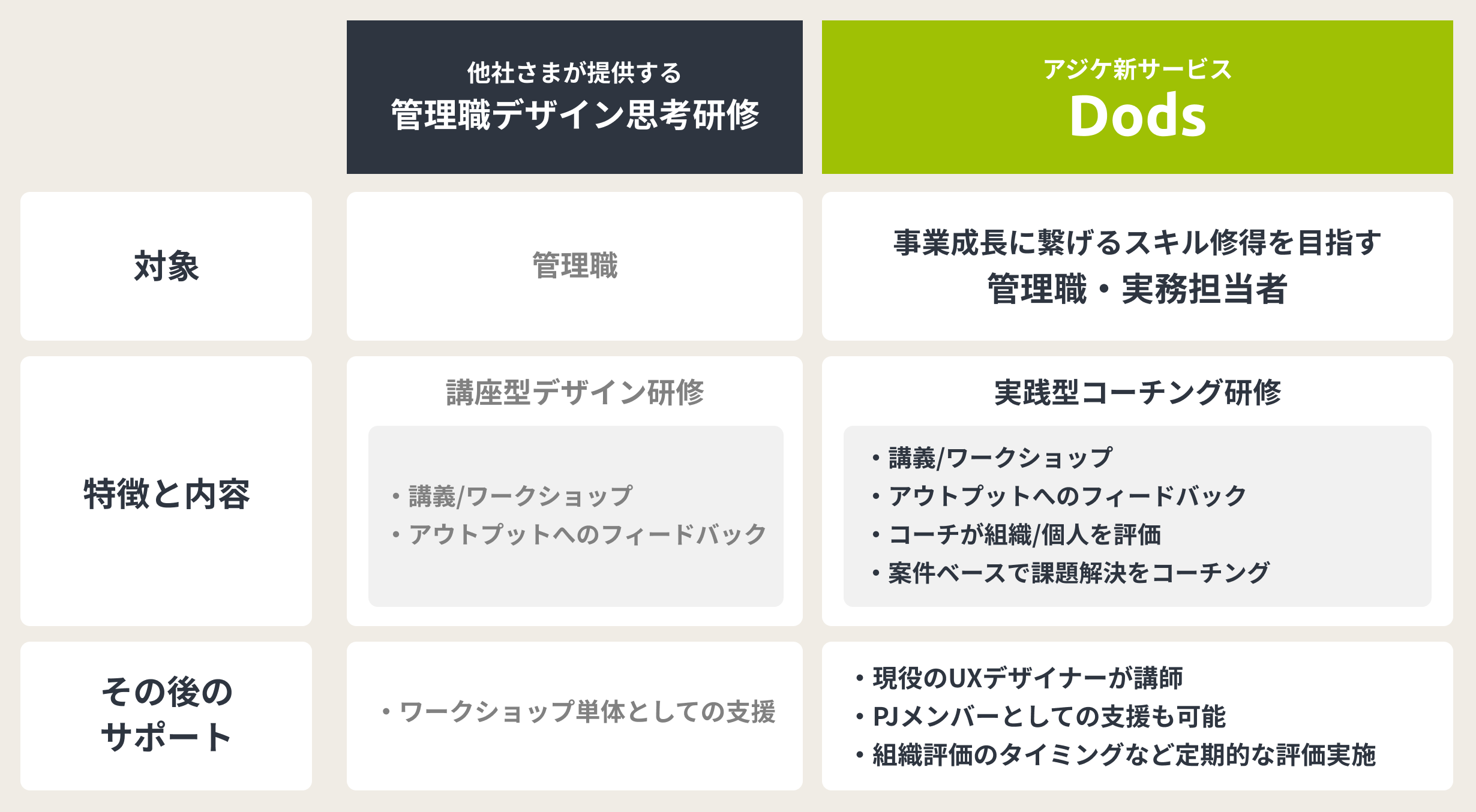 他社さまが提供するデザイン型人材育成サービスとの比較
