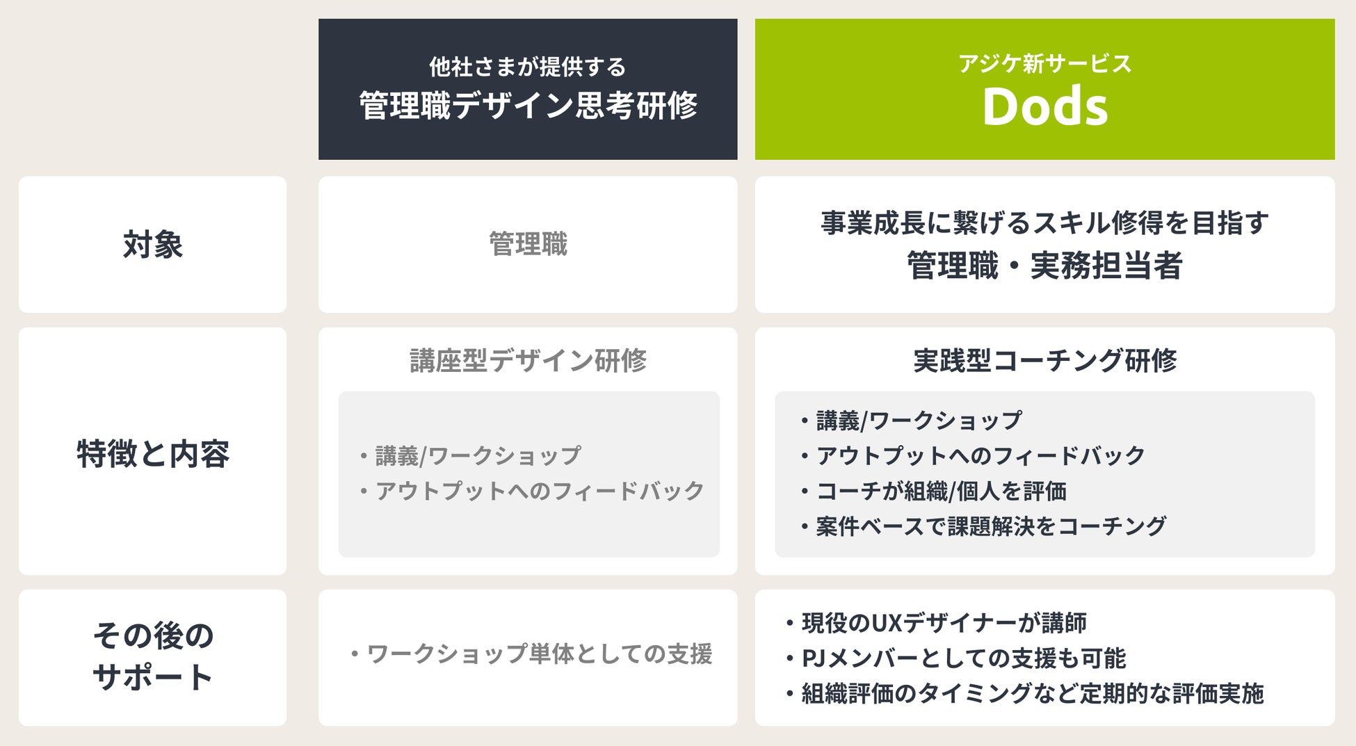 他社さまが提供するデザイン型人材育成サービスとの比較