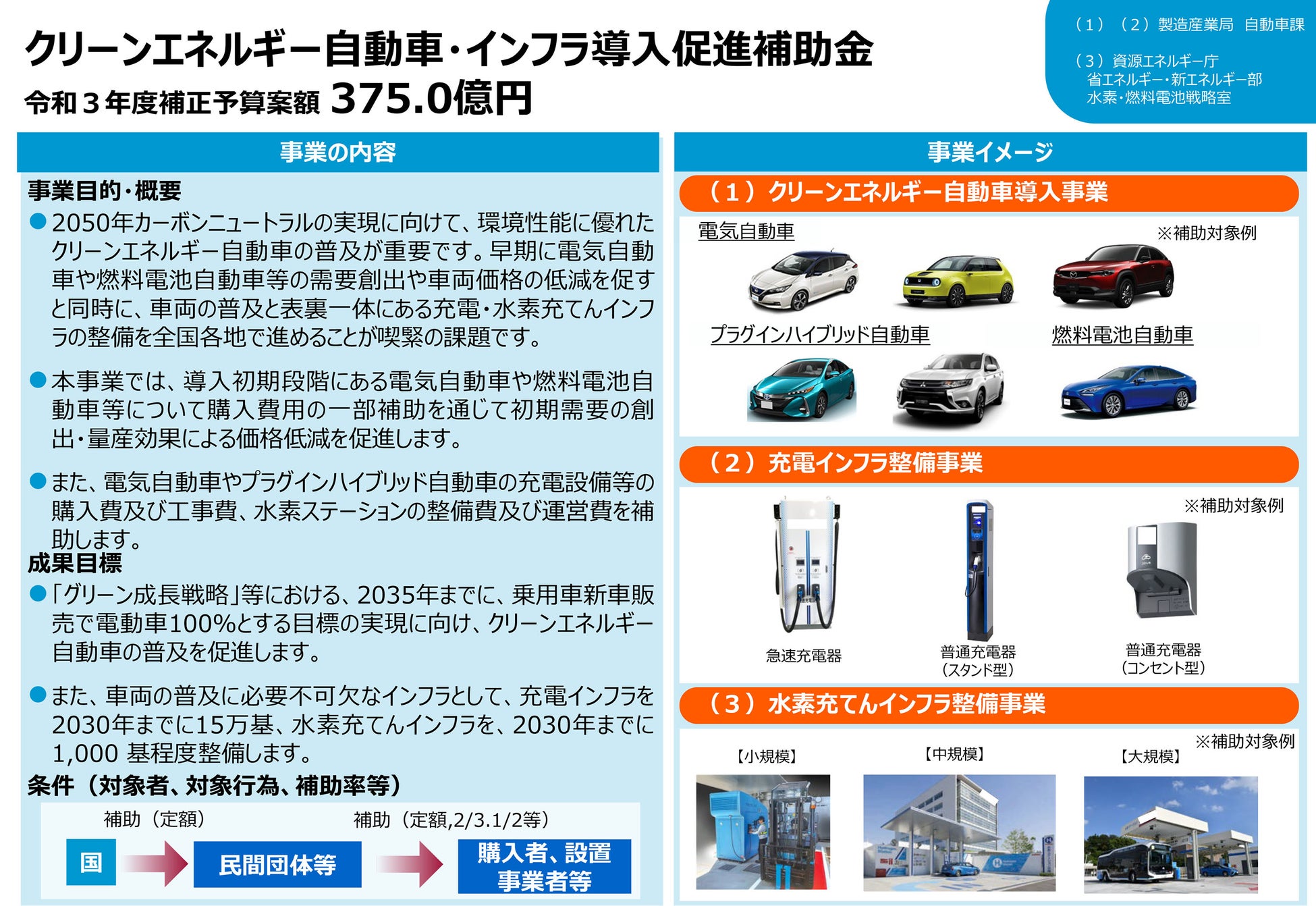 クリーンエネルギー自動車(CEV)・インフラ導入促進補助金