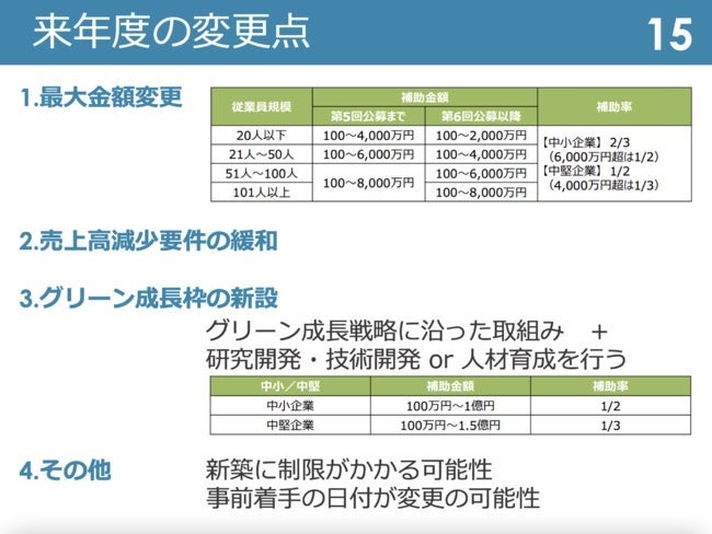 2022年実施「事業再構築補助金補助金」の変更点