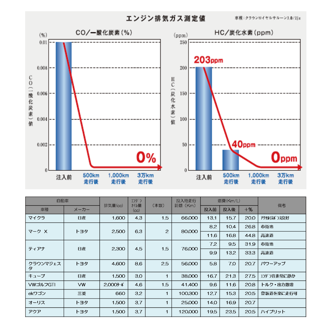 マッハワン エンジンオイル添加剤 エンジンリカバリー 最強 経年車エンジン復活 新車寿命向上