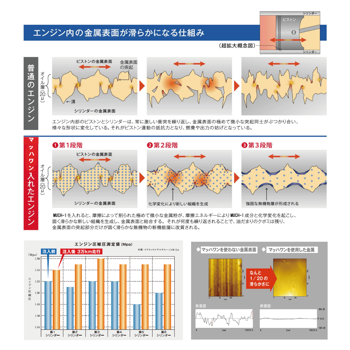 マッハワン エンジンオイル添加剤 エンジンリカバリー 最強 経年車エンジン復活 新車寿命向上