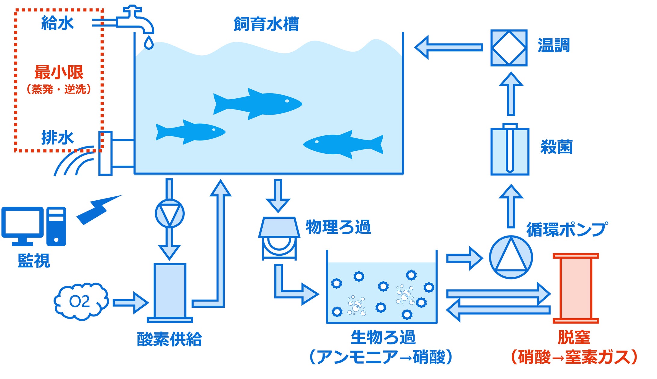 閉鎖循環式陸上養殖プラントの実証プロジェクトを開始 | 新菱冷熱工業 閉鎖循環式陸上養殖プラントの実証プロジェクトを開始 | 新菱冷熱工業