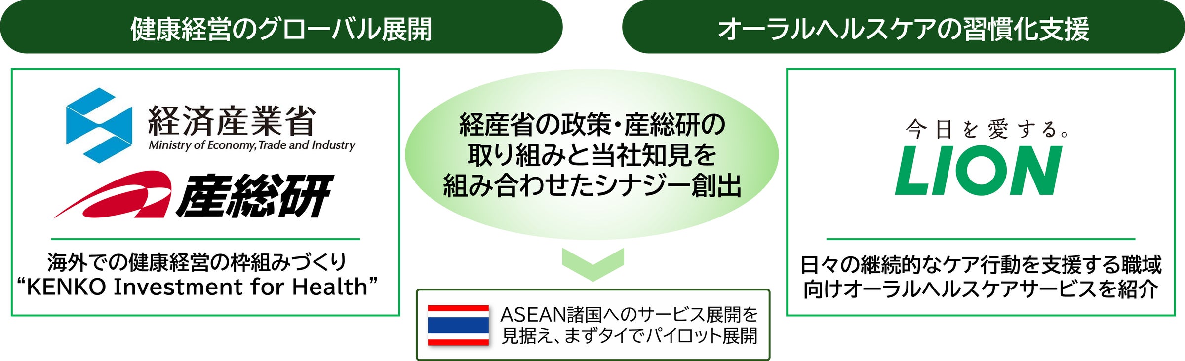 ライオン、国立研究開発法人 産業技術総合研究所や経済産業省と連携し ライオン、国立研究開発法人 産業技術総合研究所や経済産業省と連携し