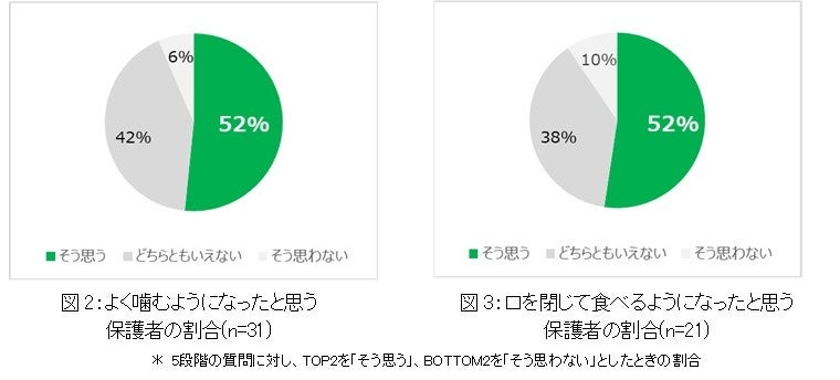 山口県歯科医師会とライオン株式会社共同での実証実験『おくち育 噛