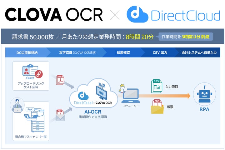 「DirectCloud-OCR」の活用方法イメージ