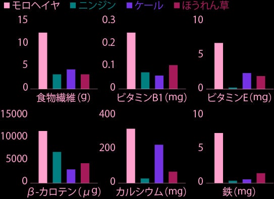 ニンジンよりも、ケールよりも、ほうれん草よりも、モロヘイヤ