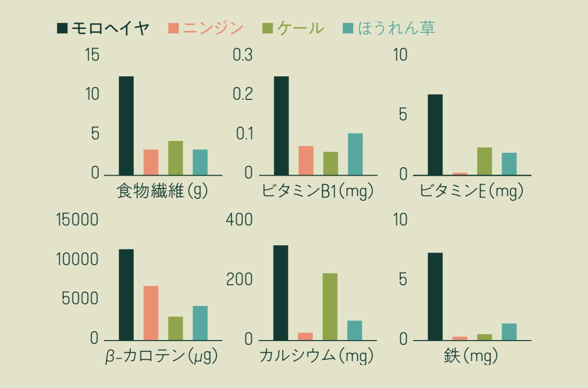 モロヘイヤと他の野菜の栄養価比較