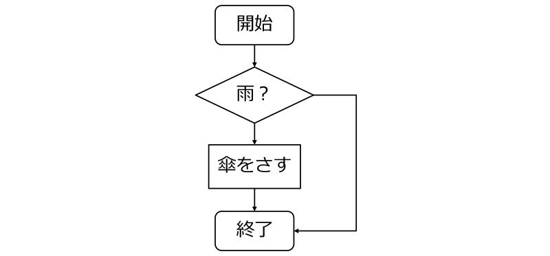 フローチャート図形、コネクタ図形