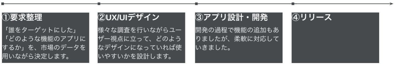 プロジェクトの流れ