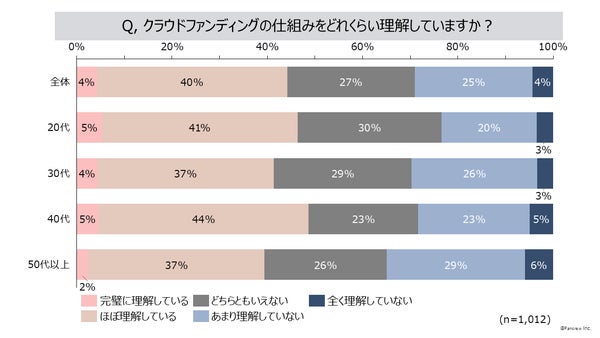 クラウドファンディング理解度グラフ